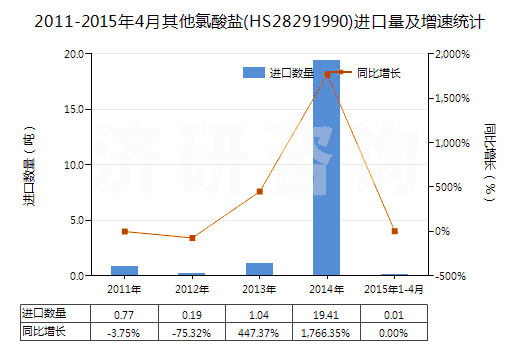 2011-2015年4月其他氯酸鹽(HS28291990)進(jìn)口量及增速統(tǒng)計(jì)